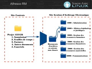 Alfresco RM
Site Contrats Site Gestion d'Archivage Electronique
Projet 123456
1. Soumission
2. Feuilles de temps
3. Factures
4. Autres documents
5. Courriels
1000 - Administration
Documents
d'archives
en attente
non classés
2000 – Affaires législatives
et juridiques
3000 - Gestion des
ressources humaines
4000 - Gestion des
ressources financières
5000 - Gestion des
ressources matérielles
6000 - Communications
 