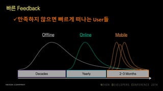 빠른 Feedback
만족하지 않으면 빠르게 떠나는 User들
Offline Online Mobile
Decades Yearly 2~3 Months
 