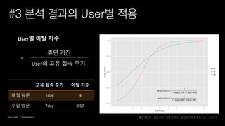 #3 분석 결과의 User별 적용
User별 이탈 지수
휴면 기간
User의 고유 접속 주기
=
고유 접속 주기 이탈 지수
매일 방문 1day 3
주말 방문 7day 0.57
 