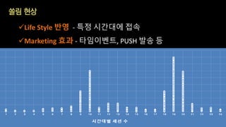 쏠림 현상
Life Style 반영 - 특정 시간대에 접속
Marketing 효과 - 타임이벤트, PUSH 발송 등
 