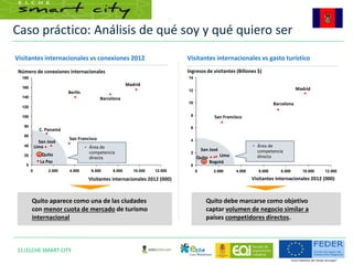 Caso práctico: Análisis de qué soy y qué quiero ser
11|ELCHE SMART CITY
0
20
40
60
80
100
120
140
160
180
0 2.000 4.000 6.000 8.000 10.000 12.000
Quito aparece como una de las ciudades
con menor cuota de mercado de turismo
internacional
Visitantes internacionales vs conexiones 2012
Número de conexiones internacionales
Visitantes internacionales 2012 (000)
0
2
4
6
8
10
12
14
0 2.000 4.000 6.000 8.000 10.000 12.000
Visitantes internacionales vs gasto turístico
Ingresos de visitantes (Billones $)
Visitantes internacionales 2012 (000)
San José
Quito debe marcarse como objetivo
captar volumen de negocio similar a
países competidores directos.
Barcelona
Berlín
C. Panamá
Madrid
Barcelona
Quito
La Paz
Quito
Lima
San José
San Francisco
Madrid
San Francisco
Bogotá
Lima
• Área de
competencia
directa
• Área de
competencia
directa
 