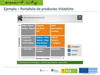 Ejemplo – Portafolio de productos Visitelche
 