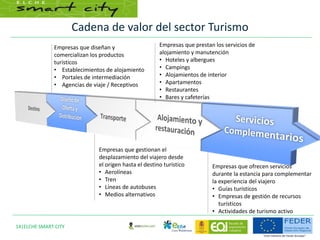 Cadena de valor del sector Turismo
14|ELCHE SMART CITY
Empresas que diseñan y
comercializan los productos
turísticos
• Establecimientos de alojamiento
• Portales de intermediación
• Agencias de viaje / Receptivos
Empresas que gestionan el
desplazamiento del viajero desde
el origen hasta el destino turístico
• Aerolíneas
• Tren
• Líneas de autobuses
• Medios alternativos
Empresas que prestan los servicios de
alojamiento y manutención
• Hoteles y albergues
• Campings
• Alojamientos de interior
• Apartamentos
• Restaurantes
• Bares y cafeterías
Empresas que ofrecen servicios
durante la estancia para complementar
la experiencia del viajero
• Guías turísticos
• Empresas de gestión de recursos
turísticos
• Actividades de turismo activo
 