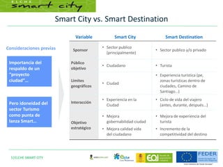 Smart City vs. Smart Destination
5|ELCHE SMART CITY
Importancia del
respaldo de un
“proyecto
ciudad”…
Pero idoneidad del
sector Turismo
como punta de
lanza Smart…
Consideraciones previas
Variable Smart City Smart Destination
Sponsor
• Sector publico
(principalmente)
• Sector publico y/o privado
Público
objetivo
• Ciudadano • Turista
Limites
geográficos
• Ciudad
• Experiencia turística (pe,
zonas turísticas dentro de
ciudades, Camino de
Santiago…)
Interacción
• Experiencia en la
Ciudad
• Ciclo de vida del viajero
(antes, durante, después…)
Objetivo
estratégico
• Mejora
gobernabilidad ciudad
• Mejora calidad vida
del ciudadano
• Mejora de experiencia del
turista
• Incremento de la
competitividad del destino
 