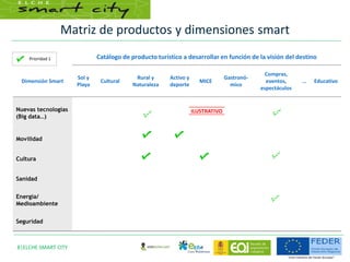 Matriz de productos y dimensiones smart
8|ELCHE SMART CITY
Catálogo de producto turístico a desarrollar en función de la visión del destino
Dimensión Smart
Sol y
Playa
Cultural
Rural y
Naturaleza
Activo y
deporte
MICE
Gastronó-
mico
Compras,
eventos,
espectáculos
… Educativo
Nuevas tecnologías
(Big data…)
Movilidad
Cultura
Sanidad
Energía/
Medioambiente
Seguridad
ILUSTRATIVO
Prioridad 1
 