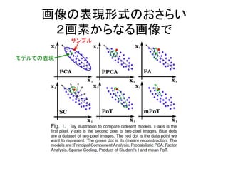 画像の表現形式のおさらい	
  
２画素からなる画像で	
サンプル	
モデルでの表現	
 