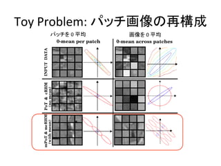 Toy	
  Problem:	
  パッチ画像の再構成	
パッチを	
  0	
  平均	
 画像を	
  0	
  平均	
 