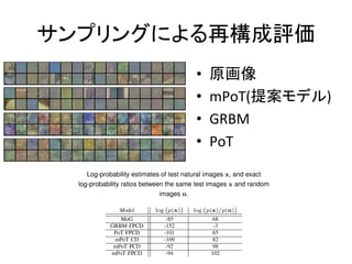 サンプリングによる再構成評価	
•  原画像	
  
•  mPoT(提案モデル)	
  
•  GRBM	
  
•  PoT	
  
atrix C) of size 16x16 pixels learned
me size. Matrix P was initialized with
wo dimensional topographic map.
map learn similar features. Bottom
ers (matrix W). Bottom right (from
This ratio is indeed larg
inaccuracies in the forme
results of mPoT mode
less accurate approxima
gradient, namely Contras
Contrastive Divergence [
yields a higher likelihoo
We repeated the sam
ing the extension of mP
training on large patche
at random locations fro
natural images that were
model was trained using
with different spatial ph
a diagonal offset of two
Fig. 8. Top: Precision ﬁlters (matrix C) of size 16x16 pixels learned
on color image patches of the same size. Matrix P was initialized with
a local connectivity inducing a two dimensional topographic map.
This makes nearby ﬁlters in the map learn similar features. Bottom
left: Random subset of mean ﬁlters (matrix W). Bottom right (from
top to bottom): independent samples drawn from the training data,
mPoT, GRBM and PoT.
TABLE 1
Log-probability estimates of test natural images x, and exact
log-probability ratios between the same test images x and random
images n.
Model log p(x) log p(x)/p(n)
MoG -85 68
GRBM FPCD -152 -3
PoT FPCD -101 65
mPoT CD -109 82
mPoT PCD -92 98
mPoT FPCD -94 102
This ratio is indeed la
inaccuracies in the for
results of mPoT mo
less accurate approxi
gradient, namely Cont
Contrastive Divergenc
yields a higher likelih
We repeated the s
ing the extension of
training on large patc
at random locations
natural images that w
model was trained us
with different spatial
a diagonal offset of tw
set consists of 64 co
Parameters were learn
sec. 3, but setting P
The ﬁrst two rows
from PoT with sampl
the latter ones exhibit
separated by sharp ed
sort of long range str
rather artiﬁcial becaus
repetitive. We then m
layers on the top of m
All layers are traine
 