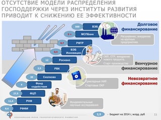 Долговое
финансирование
Венчурное
финансирование
Невозвратное
финансирование
ОТСУТСТВИЕ МОДЕЛИ РАСПРЕДЕЛЕНИЯ
ГОСПОДДЕРЖКИ ЧЕРЕЗ ИНСТИТУТЫ РАЗВИТИЯ
ПРИВОДИТ К СНИЖЕНИЮ ЕЕ ЭФФЕКТИВНОСТИ
РНФ
ФЦП
Роснано
ВЭБ
Сколково
РФТР
МСПБанк
Фонд
содействия
РВК
ВЭБ
Инновации
11
Фундаментальные
научные исследования
Прикладные НИР.
Стартовые ОКР
ОКР, ОТР, внедрение
нового продукта.
Старт производства
Расширение, внедрение
на крупных
предприятиях
2,5
РФФИ
12
2,5
9,4
11,4
27,5
4
30
0,4
5 +
0,7
500
- Бюджет на 2014 г, млрд. руб
 