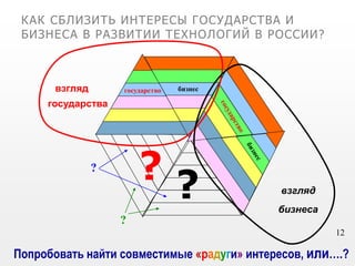? ?
государства
бизнеса
взгляд
взгляд
государство бизнес
Попробовать найти совместимые «радуги» интересов, или….?
?
?
12
КАК СБЛИЗИТЬ ИНТЕРЕСЫ ГОСУДАРСТВА И
БИЗНЕСА В РАЗВИТИИ ТЕХНОЛОГИЙ В РОССИИ?
 