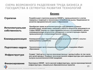 Стратегия
Бизнес
Интеллектуальная
собственность
Коммерциализация
Подготовка кадров
Инфраструктура
Финансирование
Разрабатывает стратегию развития НИОКР и промышленности с учетом
передовых тенденций в технологиях и потребностей рынка. Предложения по
развитию фундаментальной науки и образования
Приобретает права на интеллектуальную собственность у ученых-
разработчиков, коллективов, компаний в области оборонных производств на
стадии НИОКР (иногда на стадии фундаментальных исследований) с целью
коммерциализации результатов и внедрения в соответствующие отрасли
промышленности и непроизводственной сферы
Коммерциализирует перспективную часть результатов НИОКР и опытно-
промышленных разработок
Технологизация части специального образования, поддержка общего
образования
Создает “start-up’ы» и научно-производственные центры/«хабы» (в том числе
для целей аренды). Создание производственной инфраструктуры для широкого
выпуска высокотехнологичной продукции
Прикладных НИОКР, части научной инфраструктуры, научно-производственной
инфраструктуры, специальных образовательных проектов
15
СХЕМА ВОЗМОЖНОГО РАЗДЕЛЕНИЯ ТРУДА БИЗНЕСА И
ГОСУДАРСТВА В СЕГМЕНТАХ РАЗВИТИЯ ТЕХНОЛОГИЙ
 