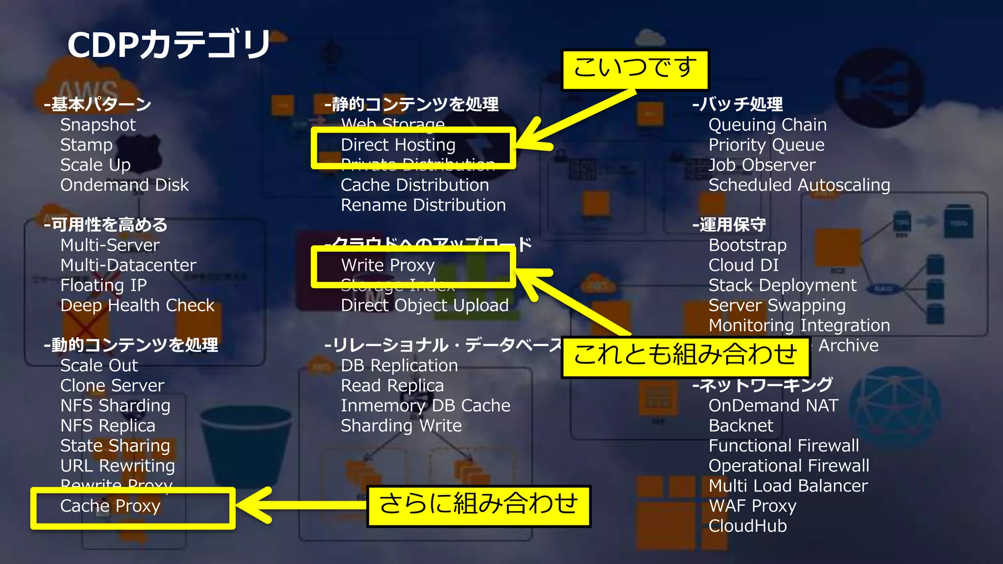 CDPカテゴリ
-基本パターン
Snapshot
Stamp
Scale Up
Ondemand Disk
-可用性を高める
Multi-Server
Multi-Datacenter
Floating IP
Deep Health Check
-動的コンテンツを処理
Scale Out
Clone Server
NFS Sharding
NFS Replica
State Sharing
URL Rewriting
Rewrite Proxy
Cache Proxy
-静的コンテンツを処理
Web Storage
Direct Hosting
Private Distribution
Cache Distribution
Rename Distribution
-クラウドへのアップロード
Write Proxy
Storage Index
Direct Object Upload
-リレーショナル・データベース
DB Replication
Read Replica
Inmemory DB Cache
Sharding Write
-バッチ処理
Queuing Chain
Priority Queue
Job Observer
Scheduled Autoscaling
-運用保守
Bootstrap
Cloud DI
Stack Deployment
Server Swapping
Monitoring Integration
Web Storage Archive
-ネットワーキング
OnDemand NAT
Backnet
Functional Firewall
Operational Firewall
Multi Load Balancer
WAF Proxy
CloudHub
こいつです
これとも組み合わせ
さらに組み合わせ
 