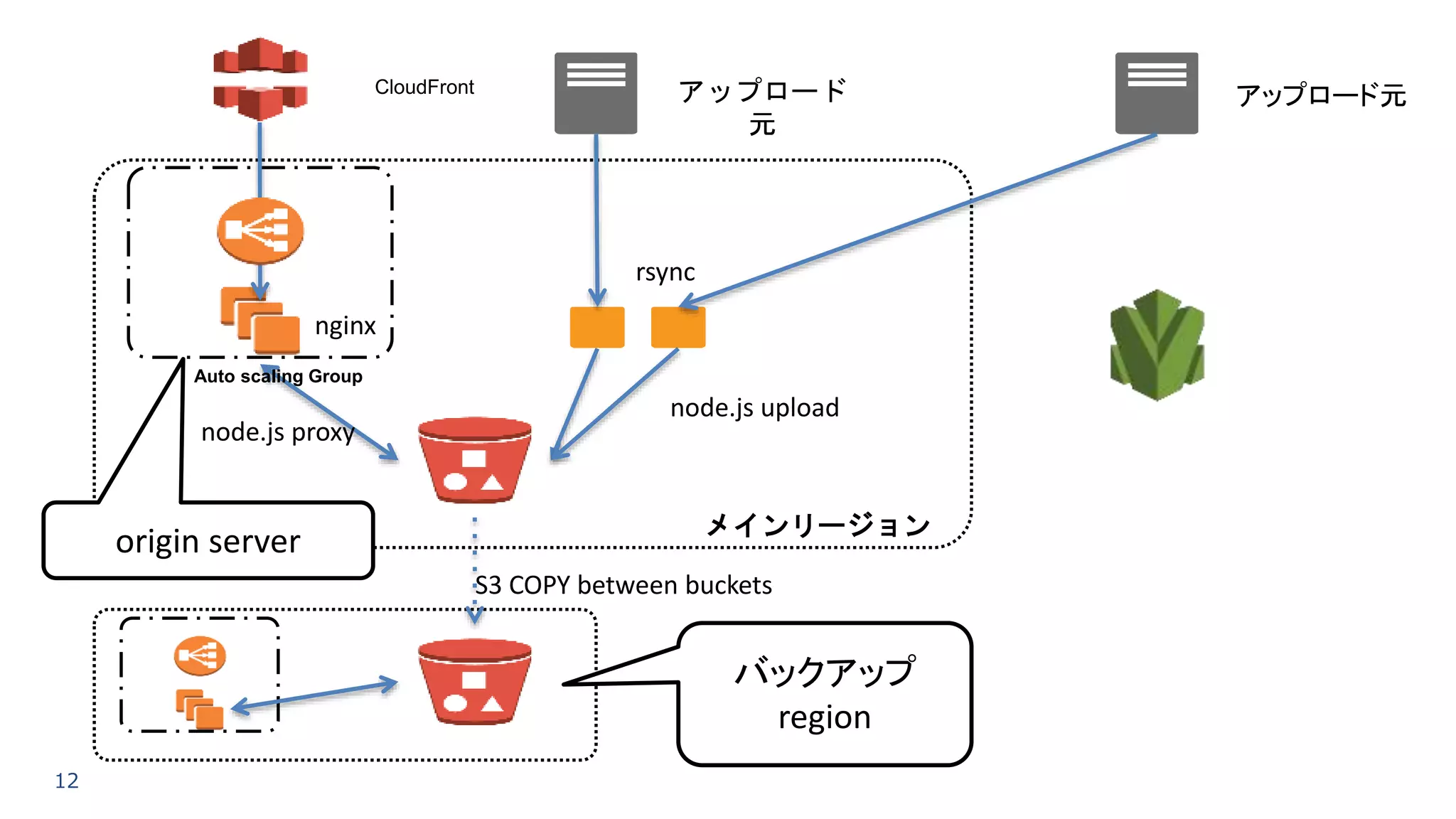 12
メインリージョン
node.js upload
nginx
CloudFront
Auto scaling Group
アップロード
元
アップロード元
rsync
S3 COPY between buckets
バックアップ
region
origin server
node.js proxy
 