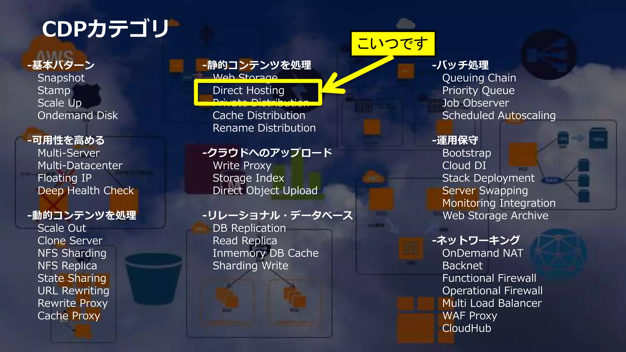 4
CDPカテゴリ
-基本パターン
Snapshot
Stamp
Scale Up
Ondemand Disk
-可用性を高める
Multi-Server
Multi-Datacenter
Floating IP
Deep Health Check
-動的コンテンツを処理
Scale Out
Clone Server
NFS Sharding
NFS Replica
State Sharing
URL Rewriting
Rewrite Proxy
Cache Proxy
-静的コンテンツを処理
Web Storage
Direct Hosting
Private Distribution
Cache Distribution
Rename Distribution
-クラウドへのアップロード
Write Proxy
Storage Index
Direct Object Upload
-リレーショナル・データベース
DB Replication
Read Replica
Inmemory DB Cache
Sharding Write
-バッチ処理
Queuing Chain
Priority Queue
Job Observer
Scheduled Autoscaling
-運用保守
Bootstrap
Cloud DI
Stack Deployment
Server Swapping
Monitoring Integration
Web Storage Archive
-ネットワーキング
OnDemand NAT
Backnet
Functional Firewall
Operational Firewall
Multi Load Balancer
WAF Proxy
CloudHub
こいつです
 