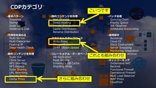CDPカテゴリ
-基本パターン
Snapshot
Stamp
Scale Up
Ondemand Disk
-可用性を高める
Multi-Server
Multi-Datacenter
Floating IP
Deep Health Check
-動的コンテンツを処理
Scale Out
Clone Server
NFS Sharding
NFS Replica
State Sharing
URL Rewriting
Rewrite Proxy
Cache Proxy
-静的コンテンツを処理
Web Storage
Direct Hosting
Private Distribution
Cache Distribution
Rename Distribution
-クラウドへのアップロード
Write Proxy
Storage Index
Direct Object Upload
-リレーショナル・データベース
DB Replication
Read Replica
Inmemory DB Cache
Sharding Write
-バッチ処理
Queuing Chain
Priority Queue
Job Observer
Scheduled Autoscaling
-運用保守
Bootstrap
Cloud DI
Stack Deployment
Server Swapping
Monitoring Integration
Web Storage Archive
-ネットワーキング
OnDemand NAT
Backnet
Functional Firewall
Operational Firewall
Multi Load Balancer
WAF Proxy
CloudHub
こいつです
これとも組み合わせ
さらに組み合わせ
 