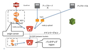 12
メインリージョン
node.js upload
nginx
CloudFront
Auto scaling Group
アップロード
元
アップロード元
rsync
S3 COPY between buckets
バックアップ
region
origin server
node.js proxy
 