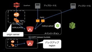 7
メインリージョン
node.js upload
nginx
CloudFront
Auto scaling Group
アップロード元 アップロード元
rsync
S3 COPY between buckets
バックアップ
region
origin server
node.js proxy
 