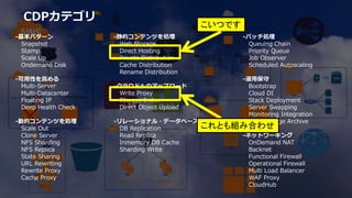 8
CDPカテゴリ
-基本パターン
Snapshot
Stamp
Scale Up
Ondemand Disk
-可用性を高める
Multi-Server
Multi-Datacenter
Floating IP
Deep Health Check
-動的コンテンツを処理
Scale Out
Clone Server
NFS Sharding
NFS Replica
State Sharing
URL Rewriting
Rewrite Proxy
Cache Proxy
-静的コンテンツを処理
Web Storage
Direct Hosting
Private Distribution
Cache Distribution
Rename Distribution
-クラウドへのアップロード
Write Proxy
Storage Index
Direct Object Upload
-リレーショナル・データベース
DB Replication
Read Replica
Inmemory DB Cache
Sharding Write
-バッチ処理
Queuing Chain
Priority Queue
Job Observer
Scheduled Autoscaling
-運用保守
Bootstrap
Cloud DI
Stack Deployment
Server Swapping
Monitoring Integration
Web Storage Archive
-ネットワーキング
OnDemand NAT
Backnet
Functional Firewall
Operational Firewall
Multi Load Balancer
WAF Proxy
CloudHub
こいつです
これとも組み合わせ
 
