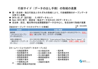 行政サイド（データの出し手側）の取組の進展	
 
23
自治体 取組の概要
静岡県
（ふじのくにオープン
データカタログ）
2013年8月27日公開。都道府県では初となるデータカタログサイト。防災、
観光（富士山等）など、31のデータを掲載。
神奈川県横浜市
（横浜市オープンデータ
ポータル）
2013年2月に開催された“International  Open  Data  Day  in  Japan”の
ハッカソンにおいて、データポータルサイトを開発。子育て・教育、防災な
どのデータを掲載。
【独自のオープンデータカタログサイトを整備】	
 
出典：各自治体等
HP	
 
【ホームページ上で公共データをオープン化】	
 
・北海道室蘭市	
 
・秋田県横手市	
 
・福島県会津若松市	
 
・群馬県前橋市	
 
・千葉県千葉市	
 
・千葉県流山市	
 
・神奈川県横浜市金沢区	
 
・福井県	
 
・福井県坂井市	
 
・福井県鯖江市	
 
・福井県越前市	
 
・福井県敦賀市	
 
	
 
u  国・自治体・独立行政法人それぞれの取組により、行政機関側のオープンデータ
は徐々に進展。	
 
u  DATA.GO.JP（試行版）：9,498データセット	
 
u  Open	
 DATA	
 METI：経産省・独法データ合わせ2,242データセット	
 
u  自治体：防災、観光等の社会課題関連データを中心に、各自治体で取組が進展	
 
・石川県金沢市	
 
・石川県野々市市	
 
・石川県内灘町	
 
・静岡県裾野市	
 
・岐阜県	
 
・大阪府大阪市	
 
	
 
 
