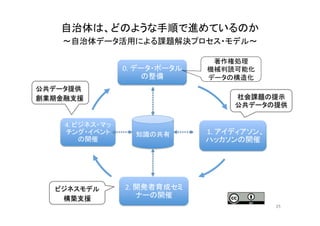 自治体は、どのような手順で進めているのか	
  
〜自治体データ活用による課題解決プロセス・モデル〜	
0.	
  データ・ポータル
の整備	
1.	
  アイディアソン、
ハッカソンの開催	
2.	
  開発者育成セミ
ナーの開催	
4.	
  ビジネス・マッ
チング・イベント
の開催	
社会課題の提示	
  
公共データの提供	
著作権処理	
  
機械判読可能化	
  
データの構造化	
公共データ提供	
  
創業期金融支援	
  
25	
ビジネスモデル	
  
構築支援	
  
知識の共有	
 