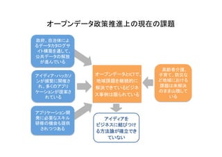 オープンデータ政策推進上の現在の課題	
アイディアを	
  
ビジネスに結びつけ
る方法論が確立でき
ていない	
政府、自治体によ
るデータカタログサ
イト構築を通して、
公共データの解放
が進んでいる	
アイディア・ハッカソ
ンが頻繁に開催さ
れ、多くのアプリ
ケーションが提案さ
れている	
アプリケーション開
発に必要なスキル
研修の機会も提供
されつつある	
オープンデータとICTで、
地域課題を継続的に
解決できているビジネ
ス事例は限られている	
高齢者介護、
子育て、防災な
ど地域における
課題は未解決
のまま山積して
いる	
 