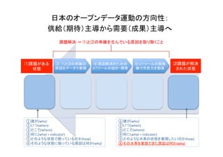 ⑴課題がある
状態	
⑵課題が解決
された状態	
①誰が(who)	
  
②いつ(when)	
  
③どこで(where)	
  
④何に(what	
  =	
  indicator)	
  
⑤どのような状態で困っているのか(how)	
  
⑥そのような状態に陥っている原因は何か(why)	
① 誰が(who)	
  
② いつ(when)	
  
③ どこで(where)	
  
④ 何に(what	
  =	
  indicator)	
  
⑤ どのような水準の状態を実現したいのか(how)	
  
⑥その水準を実現できた原因は何か(why)	
  
⑶	
  	
  ⑴と⑵の乖離の	
  
原因をデータで表現	
⑷	
  原因解消のための	
  
ICTツールの設計・開発	
⑸	
  ICTツールの実稼
働で市民力を動員	
  
課題解決 ＝	
  ⑴と⑵の乖離を生んでいる原因を取り除くこと	
日本のオープンデータ運動の方向性：	
  
供給（期待）主導から需要（成果）主導へ	
 