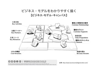 価値提案	
Value Propositions
顧客とのチャンネル
Channels
収益の流れ
Revenue Streams
顧客セグメント
Customer Segments
主要活動	
Key Activities
主要パートナー
Key Partners
主要リソース	
  
Key Resources
コストの構造
Cost Structure
顧客との関係性の維持
Customer Relationships
ビジネス・モデルをわかりやすく描く
【ビジネス・モデル・キャンバス】	
出典：h,p://www.businessmodelgenera^on.com/	
 