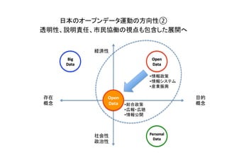 日本のオープンデータ運動の方向性②	
  
透明性、説明責任、市民協働の視点も包含した展開へ	
目的	
  
概念	
存在	
  
概念	
経済性	
社会性	
  
政治性	
Open	
  
Data	
Big	
  
Data	
Personal	
  
Data	
• 情報政策	
  
• 情報システム	
  
• 産業振興	
Open	
  
Data	
 • 総合政策	
  
• 広報・広聴	
• 情報公開	
  
 