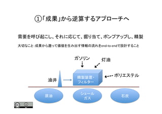 需要を呼び起こし、それに応じて、掘り当て、ポンプアップし、精製	
  
大切なこと：成果から遡って価値を生み出す情報の流れをend-­‐to-­‐endで設計すること	
原油	
精製装置・	
  
フィルター	
油井	
ガソリン	
 灯油	
ポリエステル	
シェール	
  
ガス	
石炭	
	
  ①「成果」から逆算するアプローチへ	
 