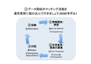 ③データ需給のマッチング活動を	
  
通常業務に組み込んで行きましょう（OCDCモデル）	
①情報開放・
発信	
  	
  
Open	
  by	
  Default	
  
(Transparency)	
②市民意見・
提案の募集	
  
Call	
  for	
  Proposals	
  
(Encourage	
  
Par^cipa^on)	
③対話	
  
Dialogue 	
(Participatory
Discussions)	
④協働	
  
Collaboration	
 