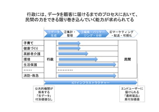 ①データ
生成	
②集計・	
整理	
③編集・パッケー
ジング・分析	
④マーケティング	
・配送・可視化	
　行政には、データを顧客に届けるまでのプロセスにおいて、 
民間の力をできる限り巻き込んでいく能力が求められてる	
ICTインフラストラクチャー	
公共的機関が	
保有する	
「生データ」	
付加価値なし	
エンドユーザーに	
届けられる	
「最終製品」	
高付加価値	
子育て	
行政	
 民間	
健康づくり	
高齢者介護	
環境	
生活保護	
・・・・・	
 ・・・・・・・・・	
消防・救急	
 