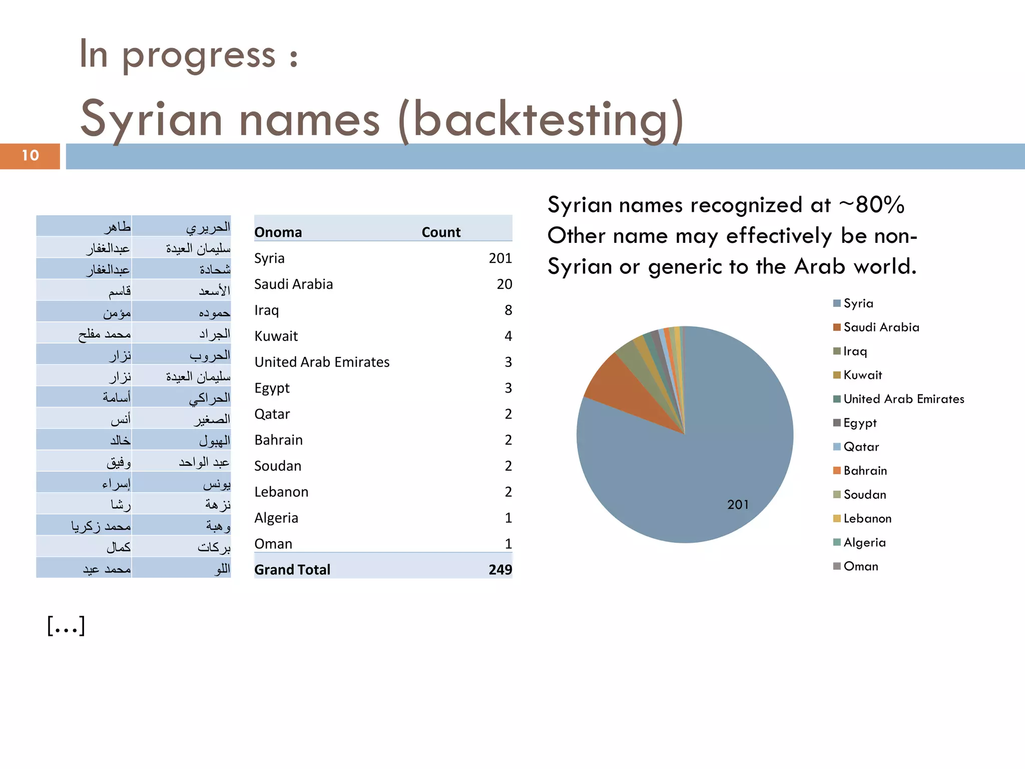 In progress :
Syrian names (backtesting)
Onoma Count
Syria 201
Saudi Arabia 20
Iraq 8
Kuwait 4
United Arab Emirates 3
Egypt 3
Qatar 2
Bahrain 2
Soudan 2
Lebanon 2
Algeria 1
Oman 1
Grand Total 249
10
201
Syria
Saudi Arabia
Iraq
Kuwait
United Arab Emirates
Egypt
Qatar
Bahrain
Soudan
Lebanon
Algeria
Oman
‫طاهر‬ ‫الحريري‬
‫عبدالغفار‬ ‫العيدة‬ ‫سليمان‬
‫عبدالغفار‬ ‫شحادة‬
‫قاسم‬ ‫األسعد‬
‫مؤمن‬ ‫حموده‬
‫مفلح‬ ‫محمد‬ ‫الجراد‬
‫نزار‬ ‫الحروب‬
‫نزار‬ ‫العيدة‬ ‫سليمان‬
‫أسامة‬ ‫الحراكي‬
‫أنس‬ ‫الصغير‬
‫خالد‬ ‫الهبول‬
‫وفيق‬ ‫الواحد‬ ‫عبد‬
‫إسراء‬ ‫يونس‬
‫رشا‬ ‫نزهة‬
‫زكريا‬ ‫محمد‬ ‫وهبة‬
‫كمال‬ ‫بركات‬
‫عيد‬ ‫محمد‬ ‫اللو‬
[…]
Syrian names recognized at ~80%
Other name may effectively be non-
Syrian or generic to the Arab world.
 