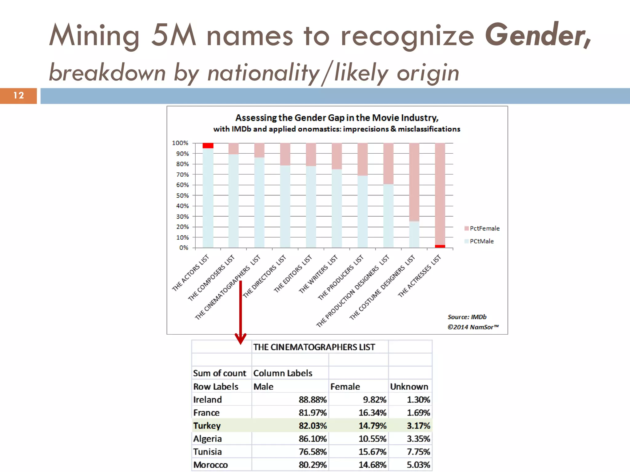 Mining 5M names to recognize Gender,
breakdown by nationality/likely origin
12
 
