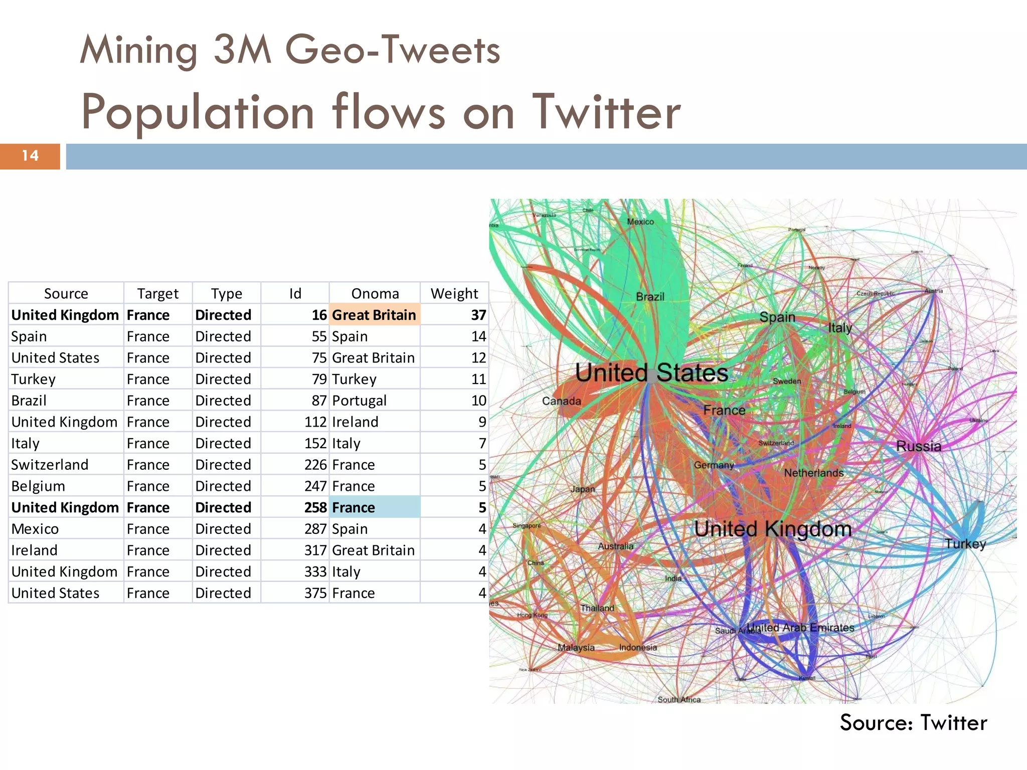 Mining 3M Geo-Tweets
Population flows on Twitter
14
Source Target Type Id Onoma Weight
United Kingdom France Directed 16 Great Britain 37
Spain France Directed 55 Spain 14
United States France Directed 75 Great Britain 12
Turkey France Directed 79 Turkey 11
Brazil France Directed 87 Portugal 10
United Kingdom France Directed 112 Ireland 9
Italy France Directed 152 Italy 7
Switzerland France Directed 226 France 5
Belgium France Directed 247 France 5
United Kingdom France Directed 258 France 5
Mexico France Directed 287 Spain 4
Ireland France Directed 317 Great Britain 4
United Kingdom France Directed 333 Italy 4
United States France Directed 375 France 4
Source: Twitter
 