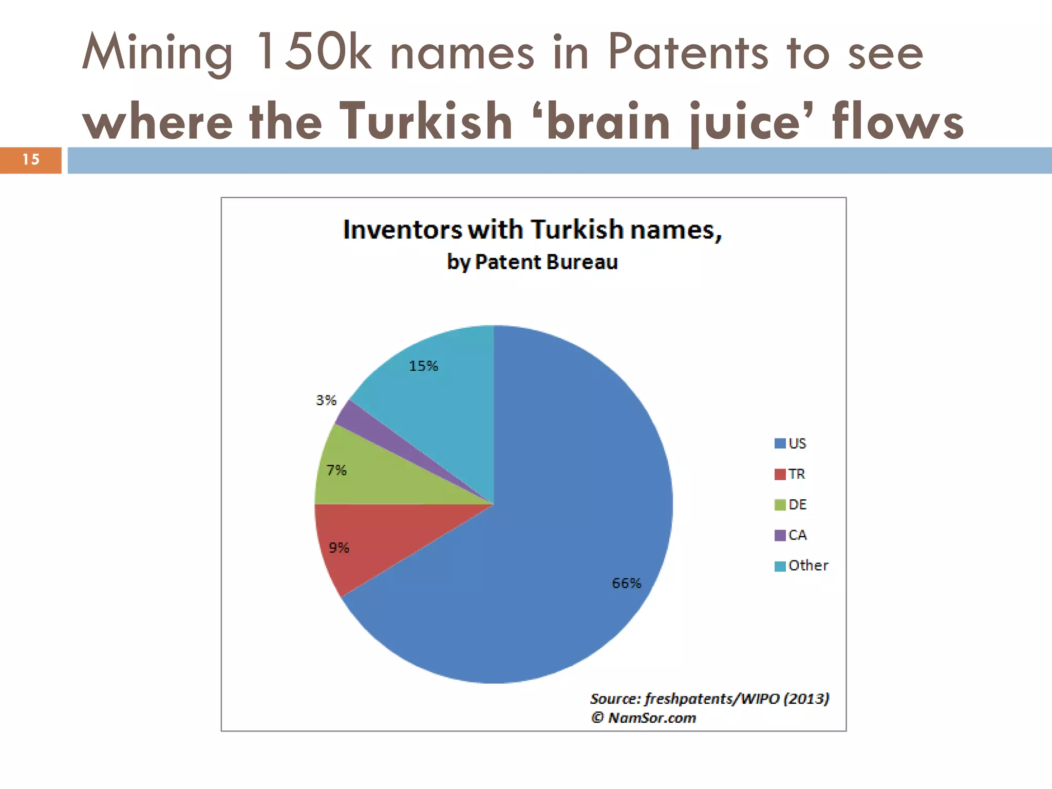 Mining 150k names in Patents to see
where the Turkish ‘brain juice’ flows15
 