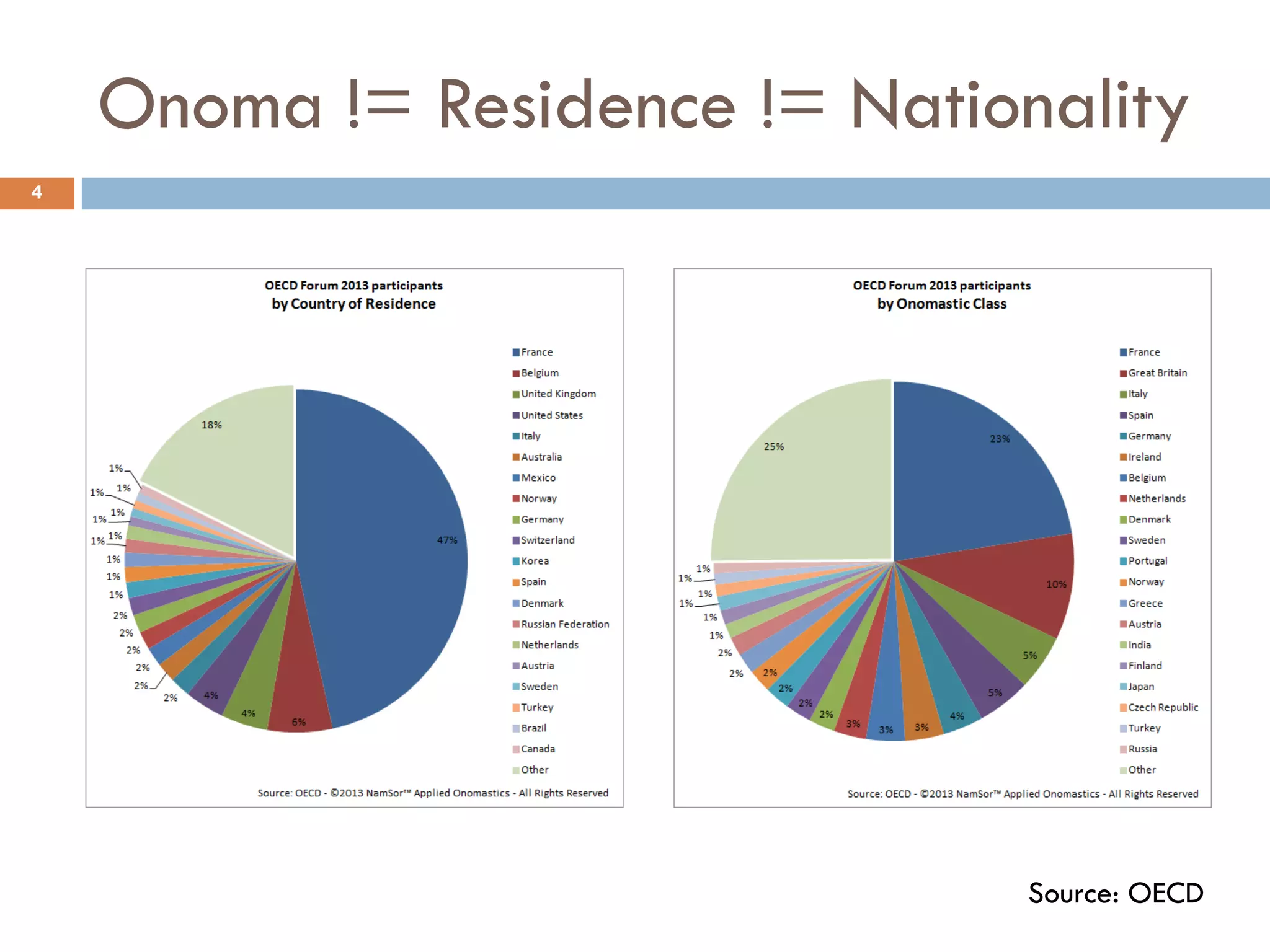 Onoma != Residence != Nationality
4
Source: OECD
 