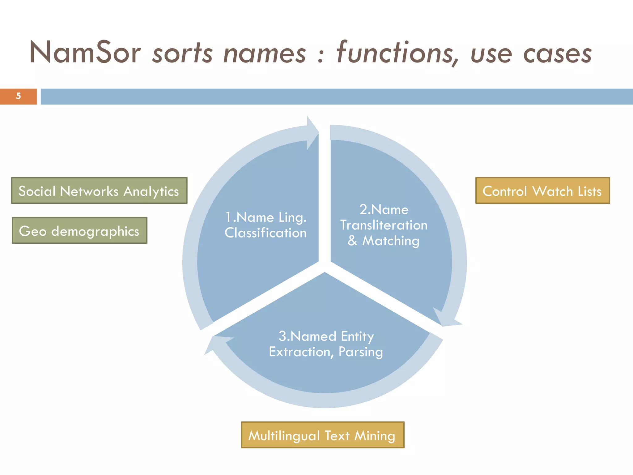 NamSor sorts names : functions, use cases
5
2.Name
Transliteration
& Matching
3.Named Entity
Extraction, Parsing
1.Name Ling.
Classification
Multilingual Text Mining
Control Watch ListsSocial Networks Analytics
Geo demographics
 