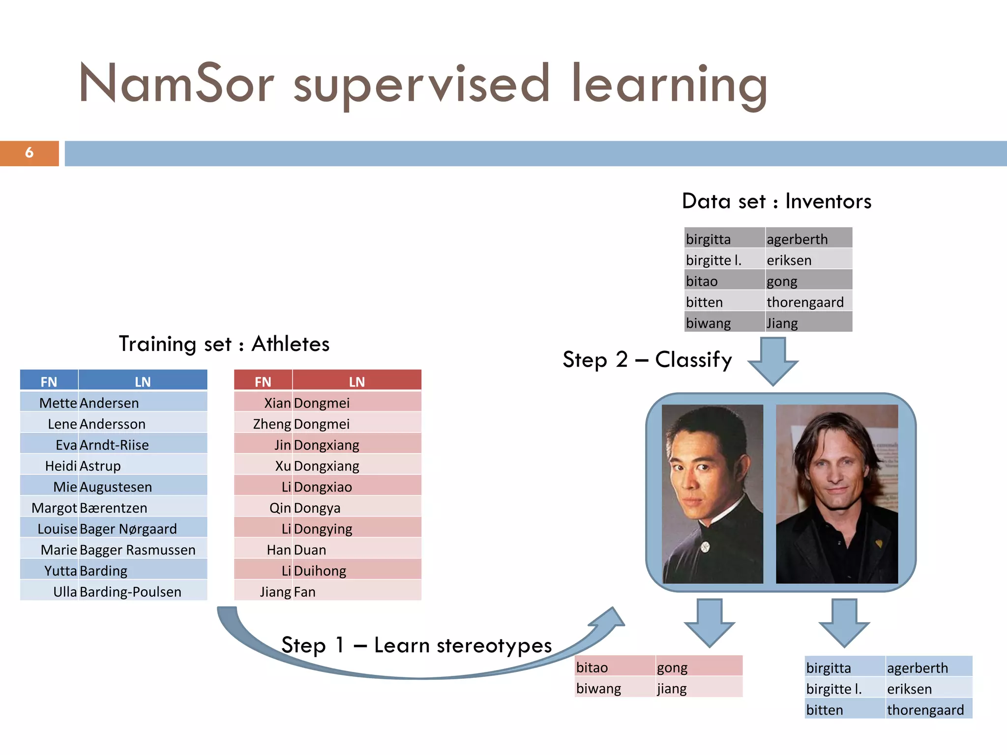 NamSor supervised learning
6
FN LN
MetteAndersen
LeneAndersson
EvaArndt-Riise
HeidiAstrup
MieAugustesen
MargotBærentzen
LouiseBager Nørgaard
MarieBagger Rasmussen
YuttaBarding
UllaBarding-Poulsen
FN LN
XianDongmei
ZhengDongmei
JinDongxiang
XuDongxiang
LiDongxiao
QinDongya
LiDongying
HanDuan
LiDuihong
JiangFan
Training set : Athletes
Step 1 – Learn stereotypes
bitao gong
biwang jiang
birgitta agerberth
birgitte l. eriksen
bitao gong
bitten thorengaard
biwang Jiang
birgitta agerberth
birgitte l. eriksen
bitten thorengaard
Data set : Inventors
Step 2 – Classify
 