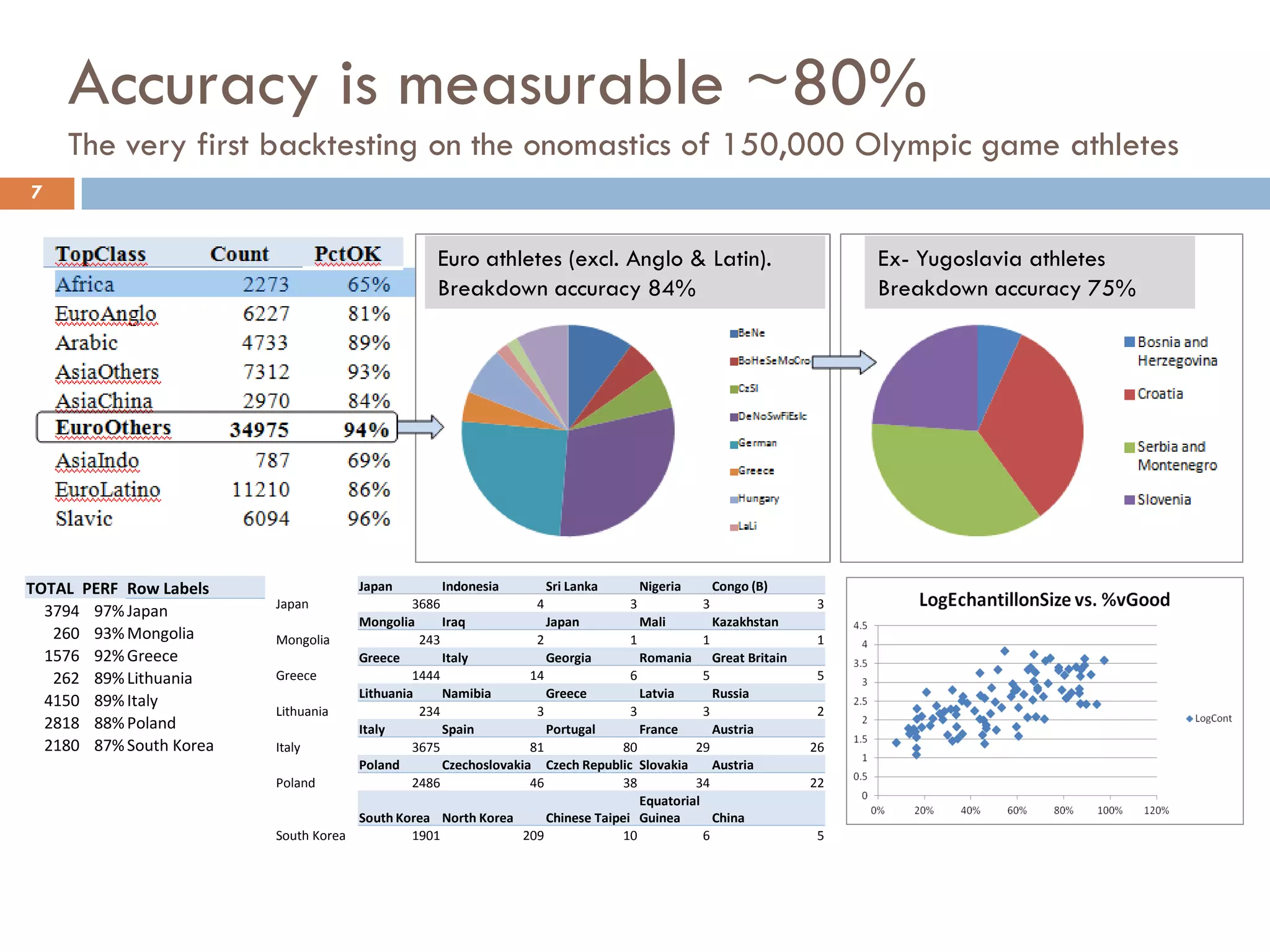 Accuracy is measurable ~80%
The very first backtesting on the onomastics of 150,000 Olympic game athletes
7
TOTAL PERF Row Labels
3794 97%Japan
260 93%Mongolia
1576 92%Greece
262 89%Lithuania
4150 89%Italy
2818 88%Poland
2180 87%South Korea
Japan Indonesia Sri Lanka Nigeria Congo (B)
Japan 3686 4 3 3 3
Mongolia Iraq Japan Mali Kazakhstan
Mongolia 243 2 1 1 1
Greece Italy Georgia Romania Great Britain
Greece 1444 14 6 5 5
Lithuania Namibia Greece Latvia Russia
Lithuania 234 3 3 3 2
Italy Spain Portugal France Austria
Italy 3675 81 80 29 26
Poland Czechoslovakia Czech Republic Slovakia Austria
Poland 2486 46 38 34 22
South Korea North Korea Chinese Taipei
Equatorial
Guinea China
South Korea 1901 209 10 6 5
Euro athletes (excl. Anglo & Latin).
Breakdown accuracy 84%
Ex- Yugoslavia athletes
Breakdown accuracy 75%
 