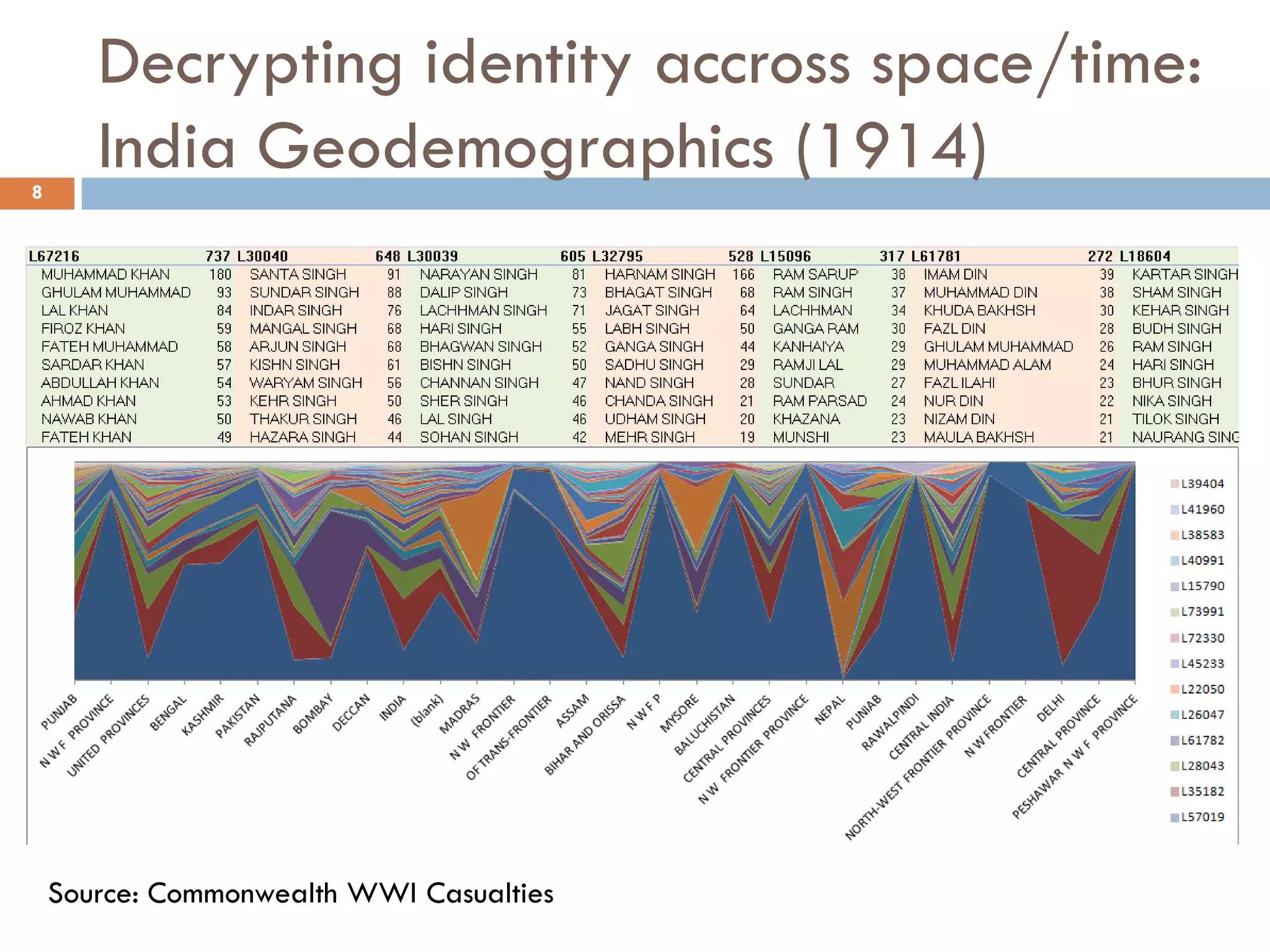 Decrypting identity accross space/time:
India Geodemographics (1914)8
Source: Commonwealth WWI Casualties
 