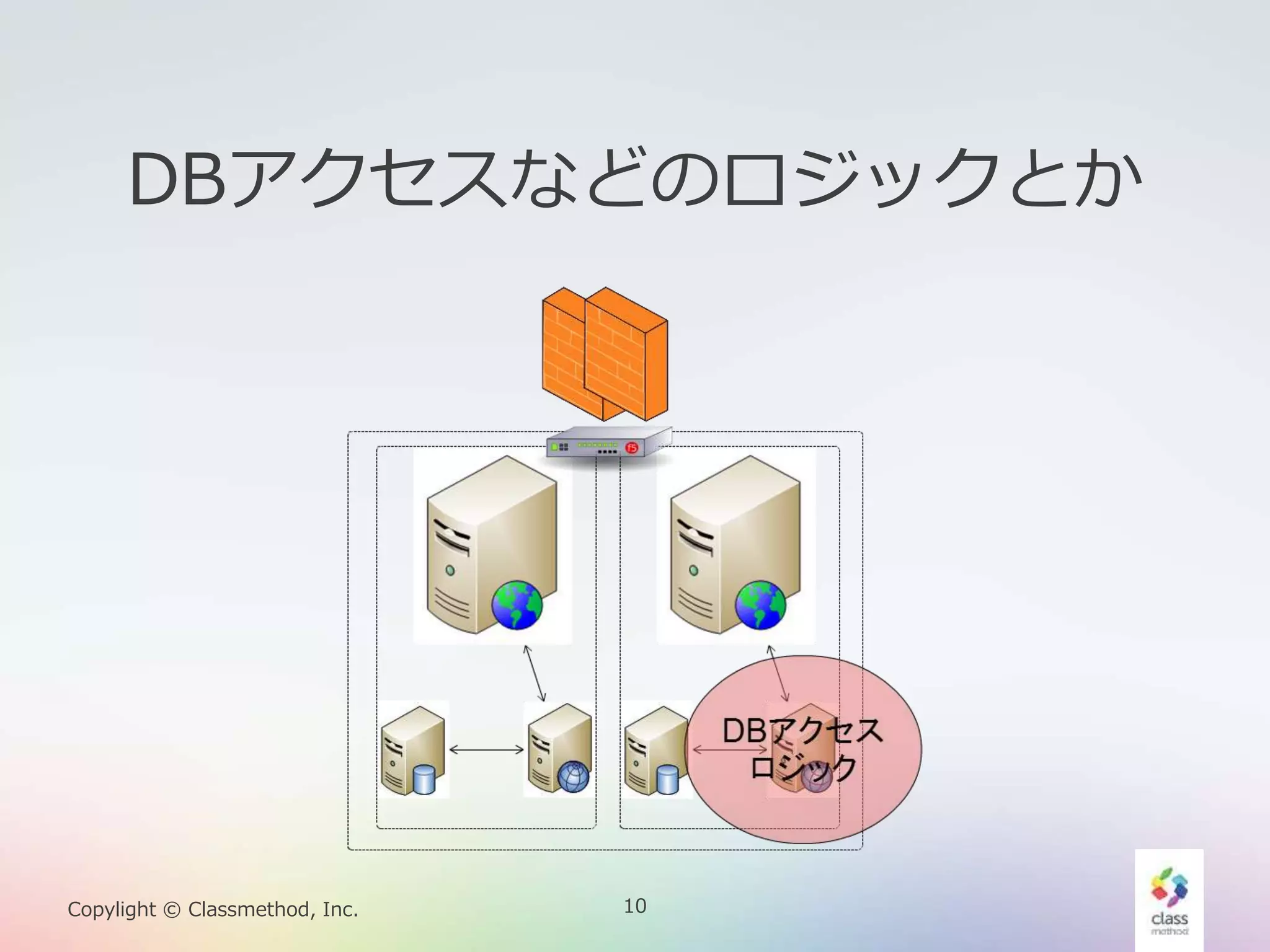 10Copylight © Classmethod, Inc.
DBアクセスなどのロジックとか
 