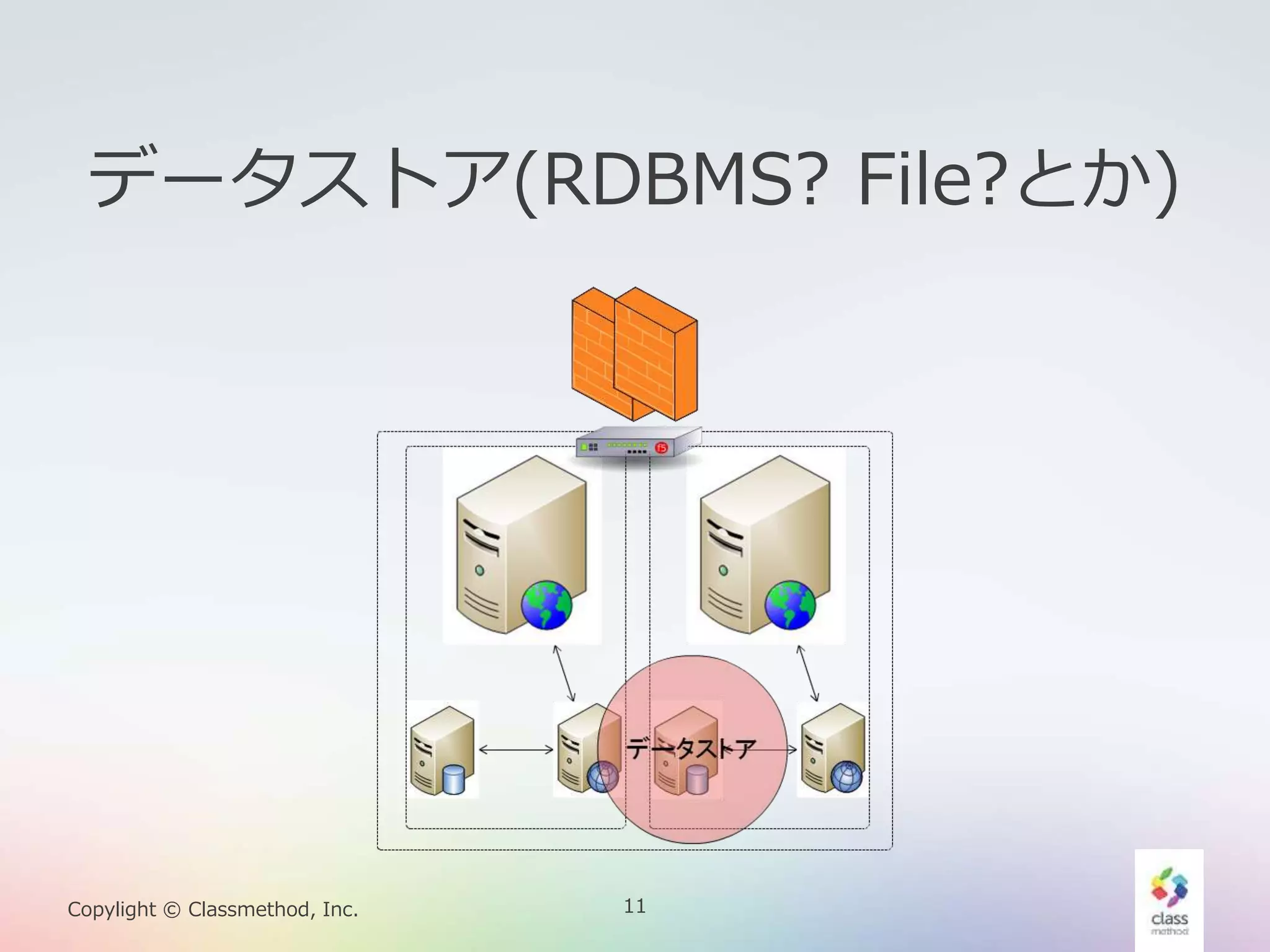 11Copylight © Classmethod, Inc.
データストア(RDBMS? File?とか)
 