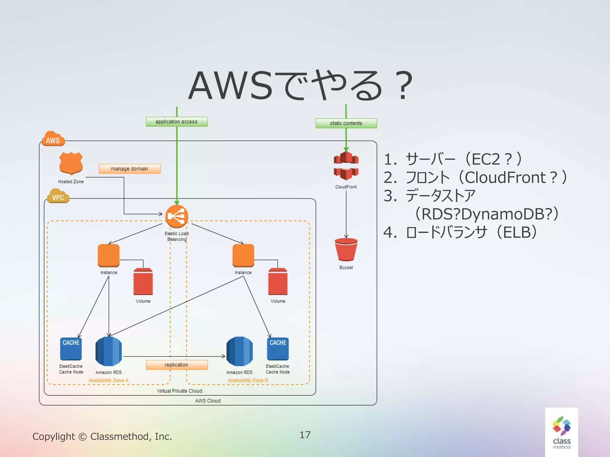 17Copylight © Classmethod, Inc.
AWSでやる？
1. サーバー（EC2？）
2. フロント（CloudFront？）
3. データストア
（RDS?DynamoDB?）
4. ロードバランサ（ELB）
 