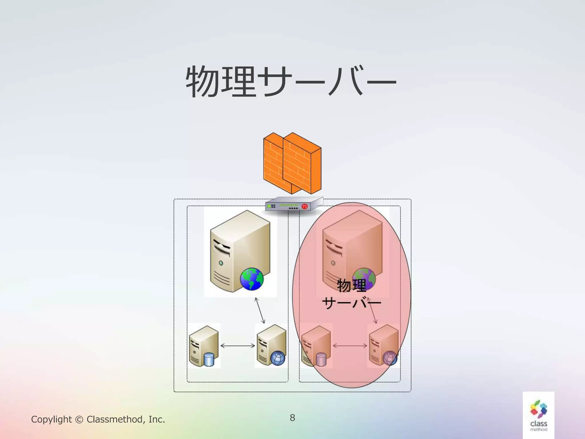 8Copylight © Classmethod, Inc.
物理サーバー
 