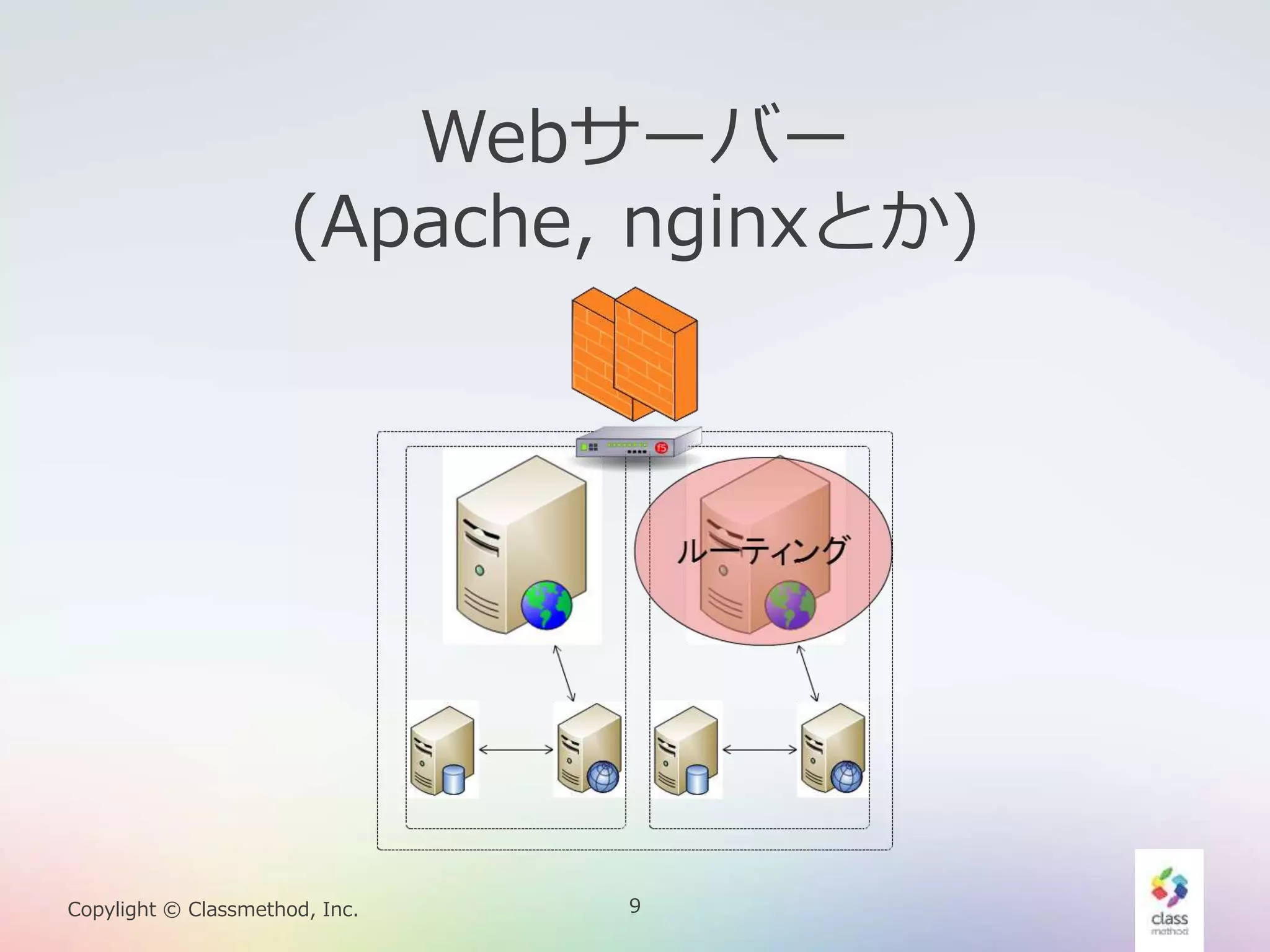 9Copylight © Classmethod, Inc.
Webサーバー
(Apache, nginxとか)
 