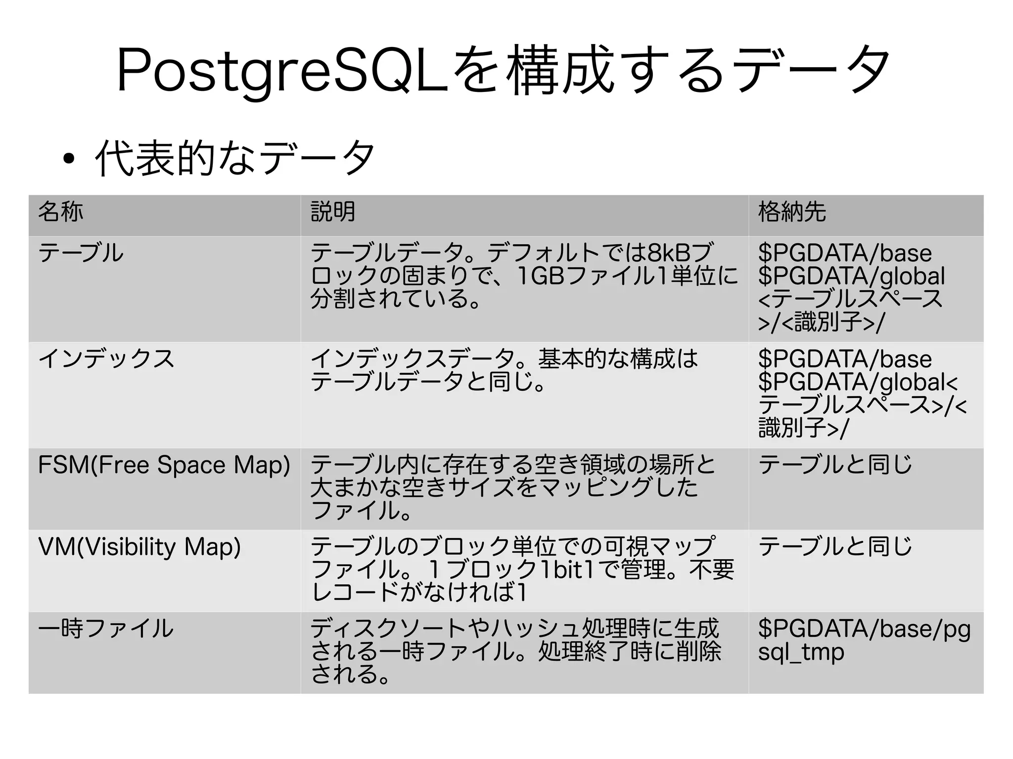 PostgreSQLを構成するデータ
●
代表的なデータ
名称 説明 格納先
テーブル テーブルデータ。デフォルトでは8kBブ
ロックの固まりで、1GBファイル1単位に
分割されている。
$PGDATA/base
$PGDATA/global
<テーブルスペース
>/<識別子>/
インデックス インデックスデータ。基本的な構成は
テーブルデータと同じ。
$PGDATA/base
$PGDATA/global<
テーブルスペース>/<
識別子>/
FSM(Free Space Map) テーブル内に存在する空き領域の場所と
大まかな空きサイズをマッピングした
ファイル。
テーブルと同じ
VM(Visibility Map) テーブルのブロック単位での可視マップ
ファイル。１ブロック1bit1で管理。不要
レコードがなければ1
テーブルと同じ
一時ファイル ディスクソートやハッシュ処理時に生成
される一時ファイル。処理終了時に削除
される。
$PGDATA/base/pg
sql_tmp
 