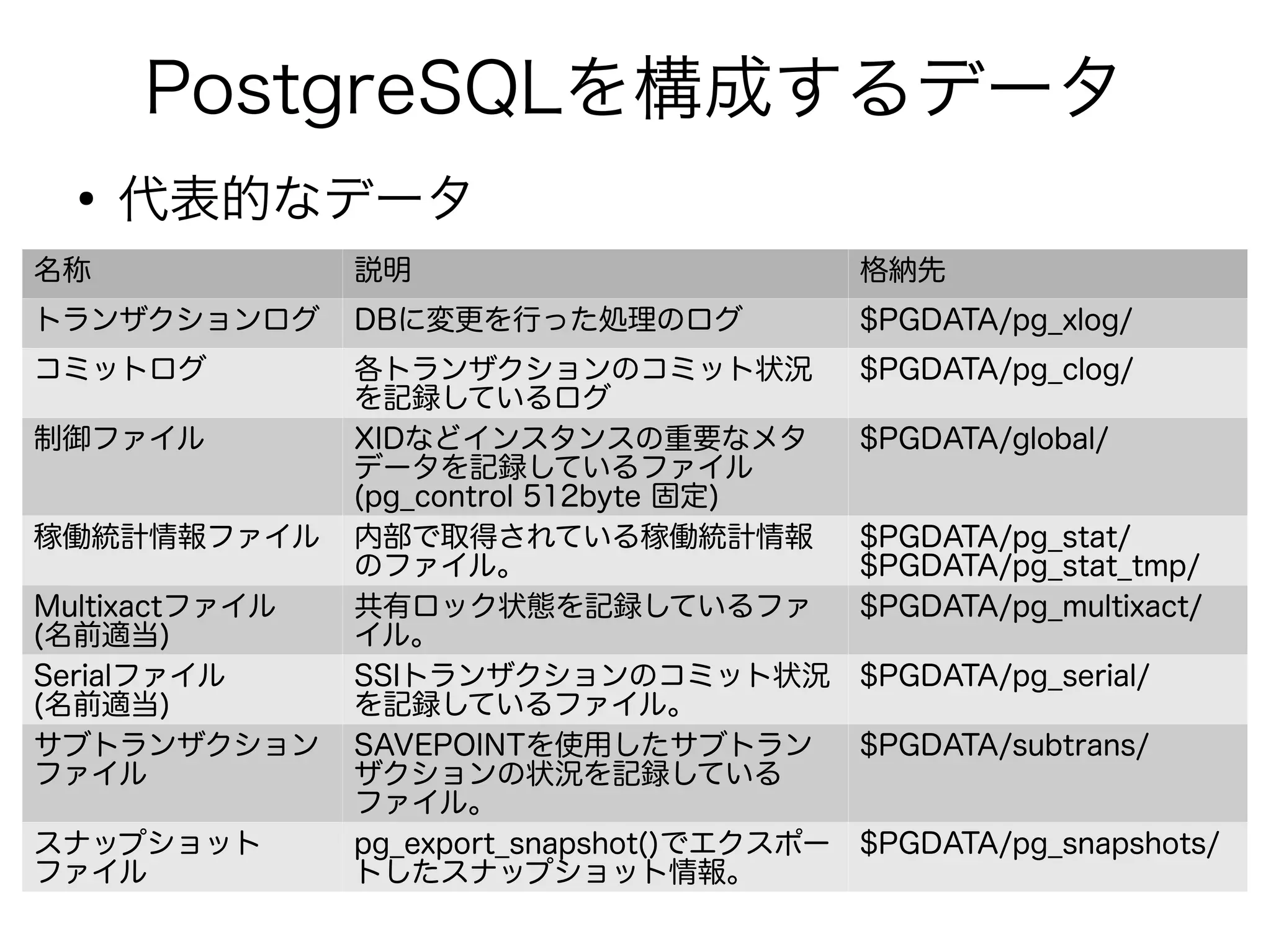 PostgreSQLを構成するデータ
●
代表的なデータ
名称 説明 格納先
トランザクションログ DBに変更を行った処理のログ $PGDATA/pg_xlog/
コミットログ 各トランザクションのコミット状況
を記録しているログ
$PGDATA/pg_clog/
制御ファイル XIDなどインスタンスの重要なメタ
データを記録しているファイル
(pg_control 512byte 固定)
$PGDATA/global/
稼働統計情報ファイル 内部で取得されている稼働統計情報
のファイル。
$PGDATA/pg_stat/
$PGDATA/pg_stat_tmp/
Multixactファイル
(名前適当)
共有ロック状態を記録しているファ
イル。
$PGDATA/pg_multixact/
Serialファイル
(名前適当)
SSIトランザクションのコミット状況
を記録しているファイル。
$PGDATA/pg_serial/
サブトランザクション
ファイル
SAVEPOINTを使用したサブトラン
ザクションの状況を記録している
ファイル。
$PGDATA/subtrans/
スナップショット
ファイル
pg_export_snapshot()でエクスポー
トしたスナップショット情報。
$PGDATA/pg_snapshots/
 