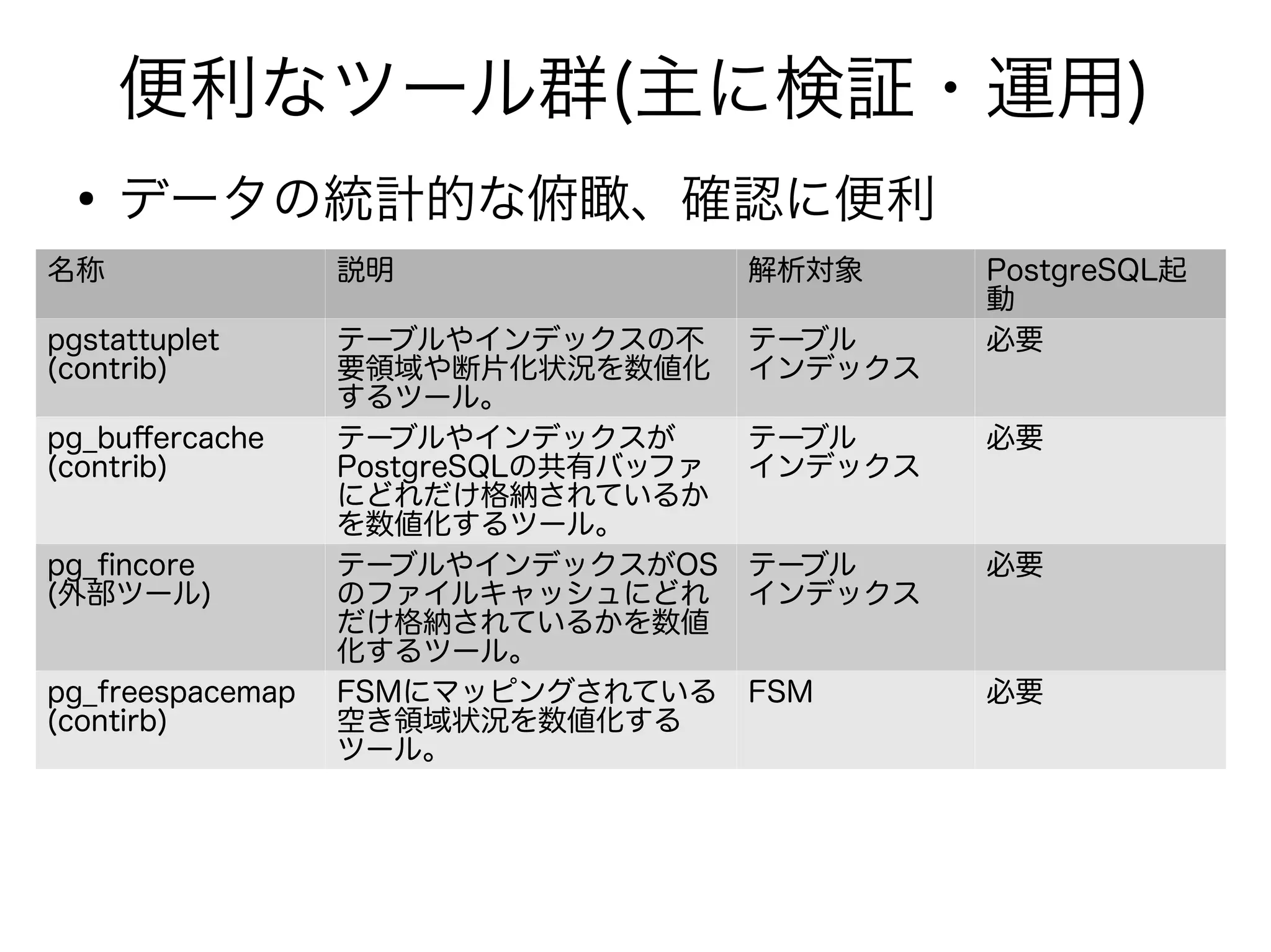 便利なツール群(主に検証・運用)
●
データの統計的な俯瞰、確認に便利
名称 説明 解析対象 PostgreSQL起
動
pgstattuplet
(contrib)
テーブルやインデックスの不
要領域や断片化状況を数値化
するツール。
テーブル
インデックス
必要
pg_buffercache
(contrib)
テーブルやインデックスが
PostgreSQLの共有バッファ
にどれだけ格納されているか
を数値化するツール。
テーブル
インデックス
必要
pg_fincore
(外部ツール)
テーブルやインデックスがOS
のファイルキャッシュにどれ
だけ格納されているかを数値
化するツール。
テーブル
インデックス
必要
pg_freespacemap
(contirb)
FSMにマッピングされている
空き領域状況を数値化する
ツール。
FSM 必要
 