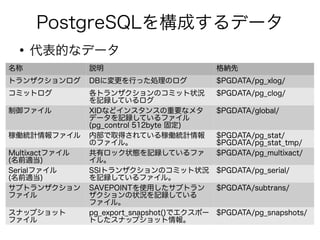 PostgreSQLを構成するデータ
●
代表的なデータ
名称 説明 格納先
トランザクションログ DBに変更を行った処理のログ $PGDATA/pg_xlog/
コミットログ 各トランザクションのコミット状況
を記録しているログ
$PGDATA/pg_clog/
制御ファイル XIDなどインスタンスの重要なメタ
データを記録しているファイル
(pg_control 512byte 固定)
$PGDATA/global/
稼働統計情報ファイル 内部で取得されている稼働統計情報
のファイル。
$PGDATA/pg_stat/
$PGDATA/pg_stat_tmp/
Multixactファイル
(名前適当)
共有ロック状態を記録しているファ
イル。
$PGDATA/pg_multixact/
Serialファイル
(名前適当)
SSIトランザクションのコミット状況
を記録しているファイル。
$PGDATA/pg_serial/
サブトランザクション
ファイル
SAVEPOINTを使用したサブトラン
ザクションの状況を記録している
ファイル。
$PGDATA/subtrans/
スナップショット
ファイル
pg_export_snapshot()でエクスポー
トしたスナップショット情報。
$PGDATA/pg_snapshots/
 