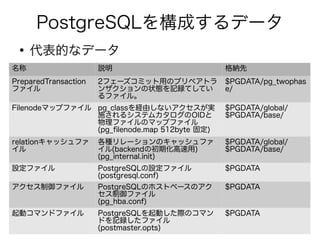 PostgreSQLを構成するデータ
●
代表的なデータ
名称 説明 格納先
PreparedTransaction
ファイル
2フェーズコミット用のプリペアトラ
ンザクションの状態を記録てしてい
るファイル。
$PGDATA/pg_twophas
e/
Filenodeマップファイル pg_classを経由しないアクセスが実
施されるシステムカタログのOIDと
物理ファイルのマップファイル
(pg_filenode.map 512byte 固定)
$PGDATA/global/
$PGDATA/base/
relationキャッシュファ
イル
各種リレーションのキャッシュファ
イル(backendの初期化高速用)
(pg_internal.init)
$PGDATA/global/
$PGDATA/base/
設定ファイル PostgreSQLの設定ファイル
(postgresql.conf)
$PGDATA
アクセス制御ファイル PostgreSQLのホストベースのアク
セス制御ファイル
(pg_hba.conf)
$PGDATA
起動コマンドファイル PostgreSQLを起動した際のコマン
ドを記録したファイル
(postmaster.opts)
$PGDATA
 